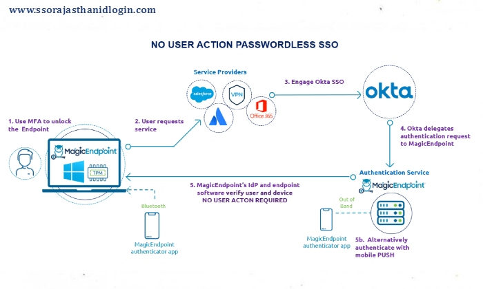 About okta SSO