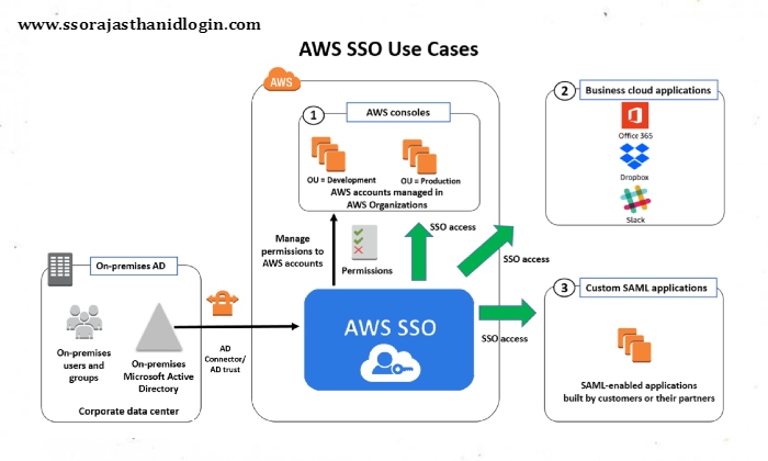 AWS sso Benefits