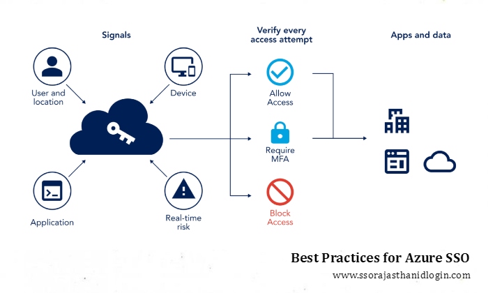 AZURE SSO Best Practices