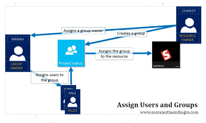 AZURE SSO Details