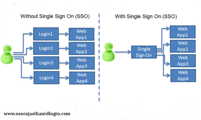 Benefits SSO Means