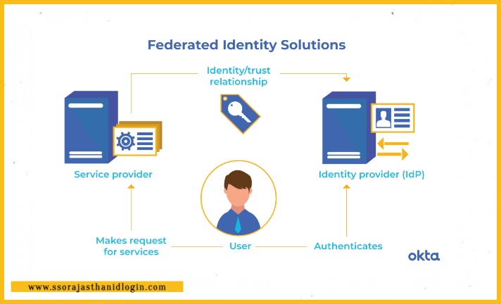 What is Federated SSO Information