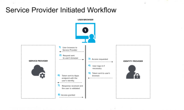 How Does an SSO Full Form Login Work