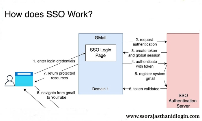 How SSO Works Details