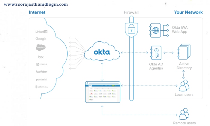 okta SSO Features