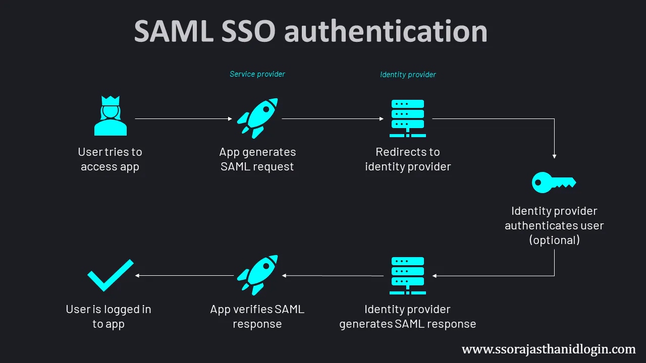 SAML vs SSO Features