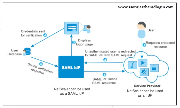 Saml SSO Importance