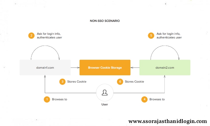 SSO AUTHENTICATION Benefits