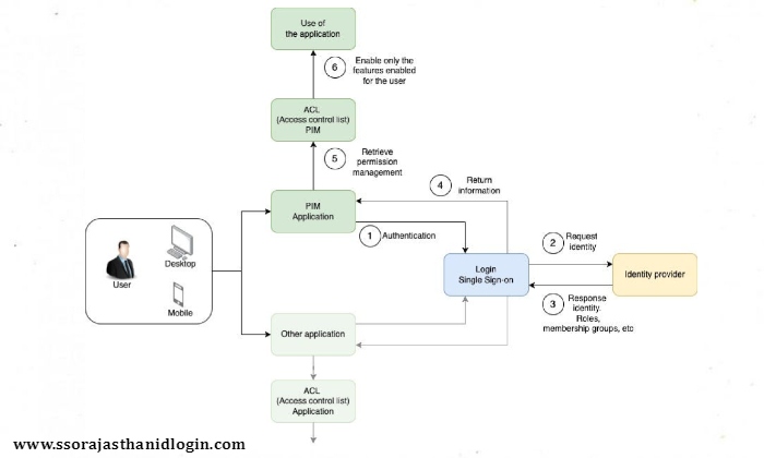 SSO Authentication Process