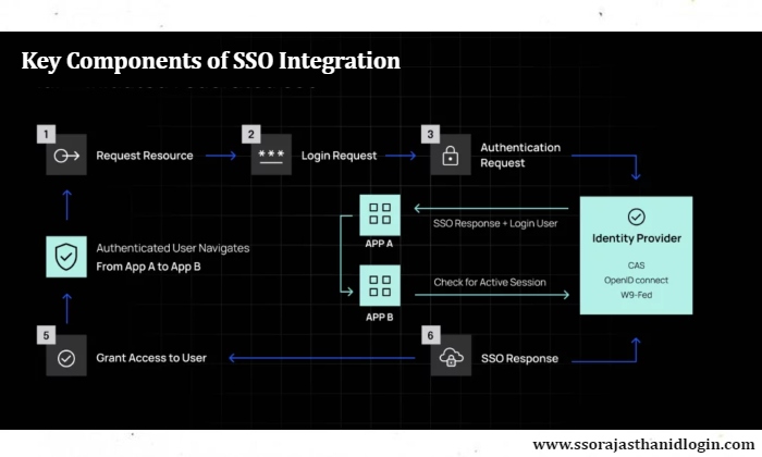 SSO INTEGRATION Features