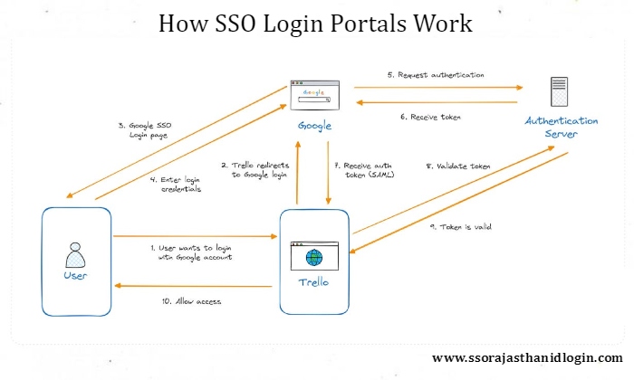 SSO LOGIN PORTAL Work Details