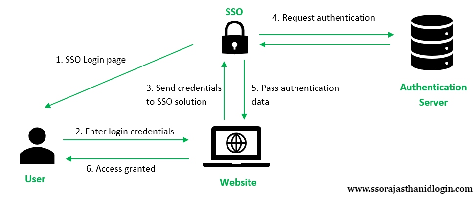 SSO Meaning Update