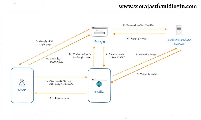 What is SSO ID Features