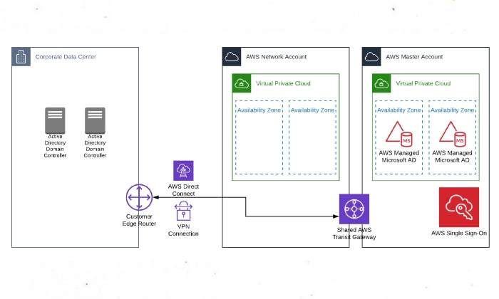 AWS sso Best Practices