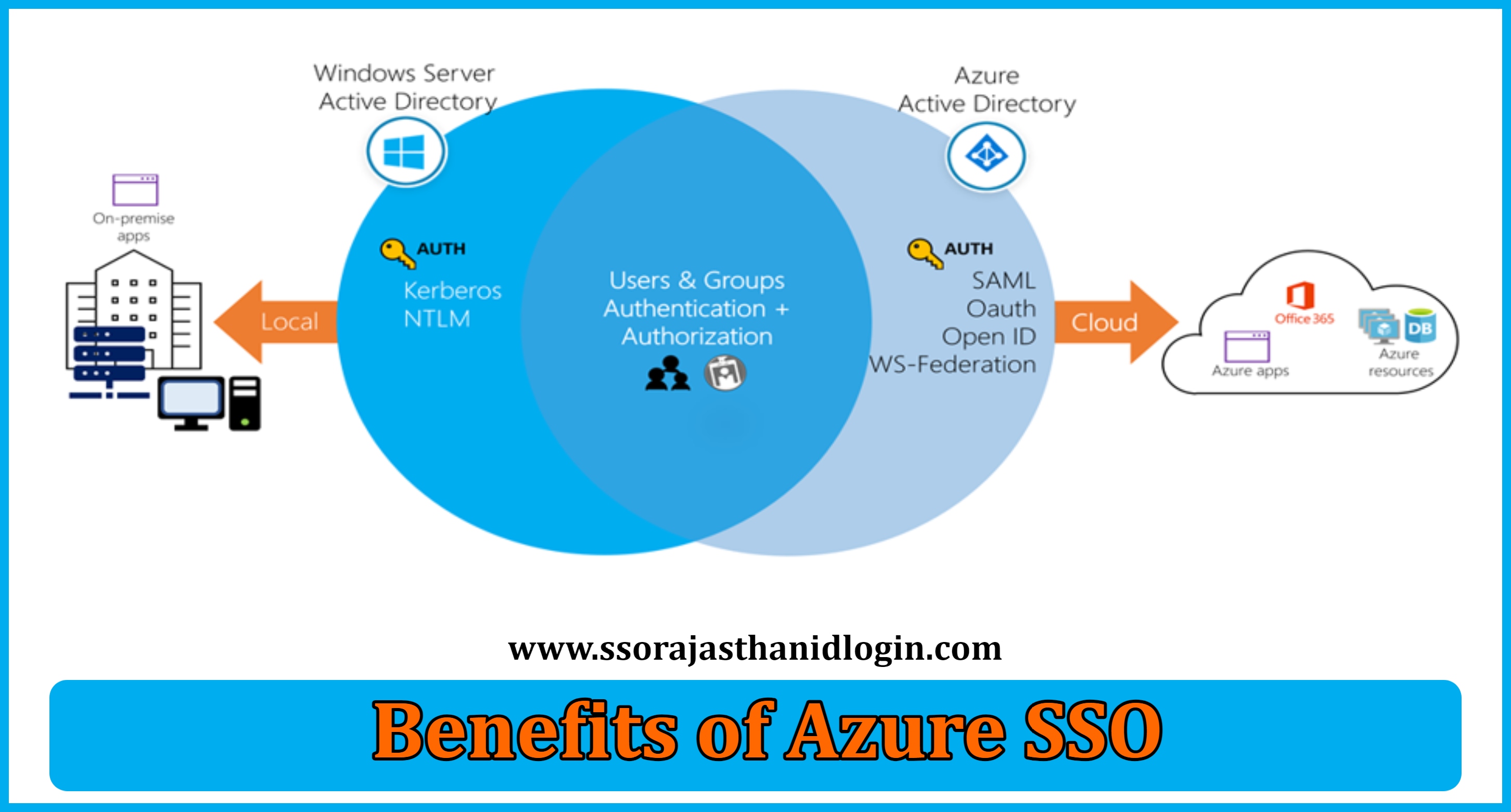 AZURE SSO Benefits