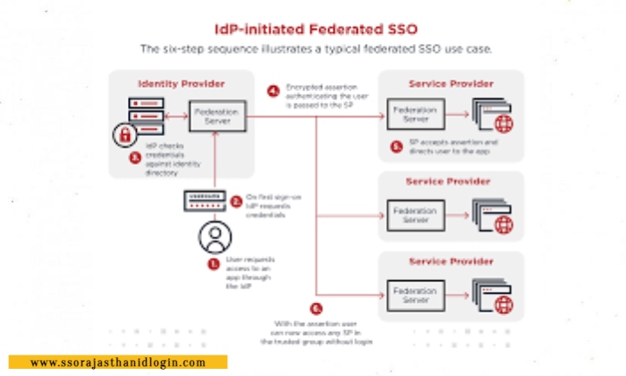 What is Federated SSO Update