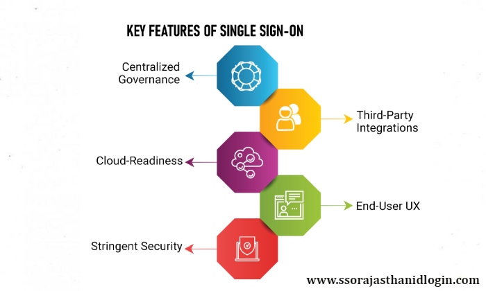 How SSO Works Features