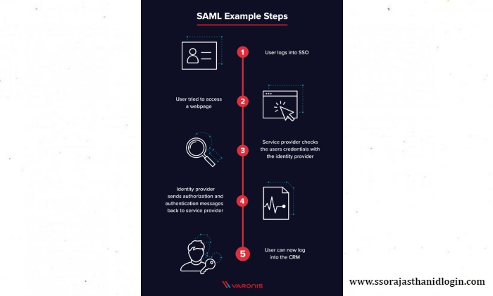 Saml SSO Works