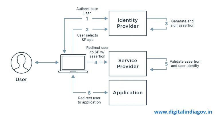 Security Considerations in SSO Password Management