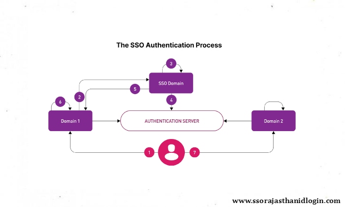 SSO AUTHENTICATION Future