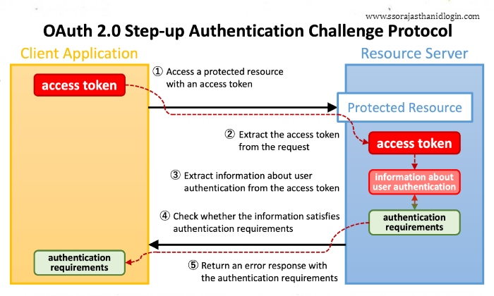 SSO GEM PORTAL Integration