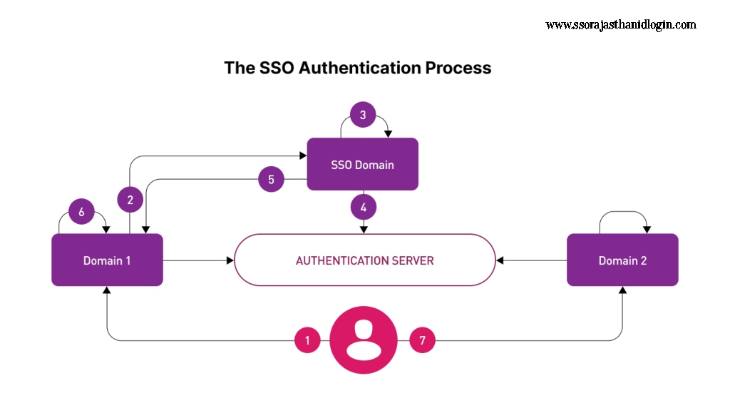 Sso Id Login Near Deeg Authentication Process