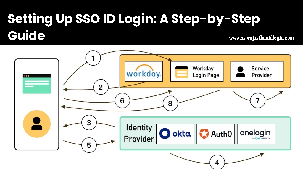 Sso Id Login Near Deeg Setting Guide