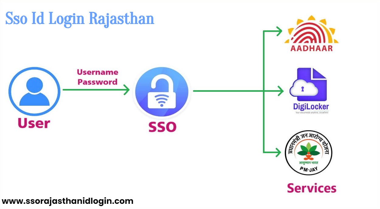 Sso Id Login Rajasthan New Account Benefits