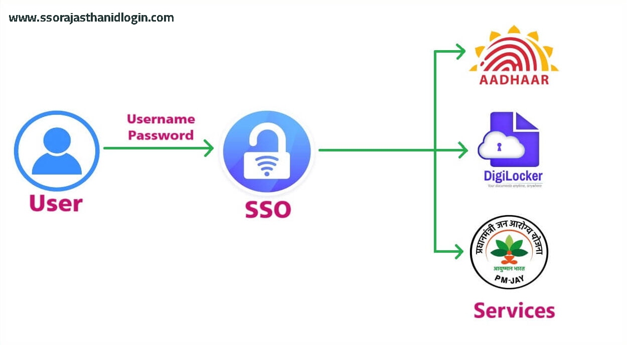 SSO Id Rajasthan App Benefits