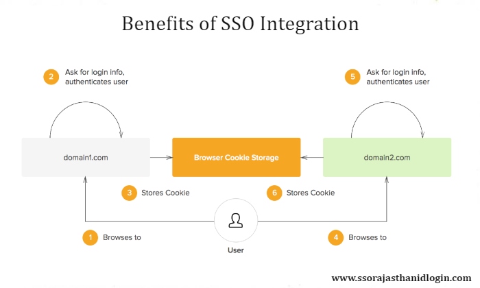 SSO INTEGRATION Benefits