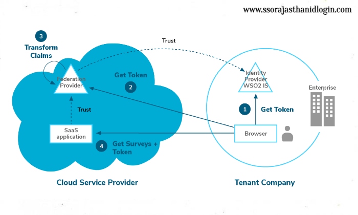 What is Federated SSOWhat is Federated SSO Features