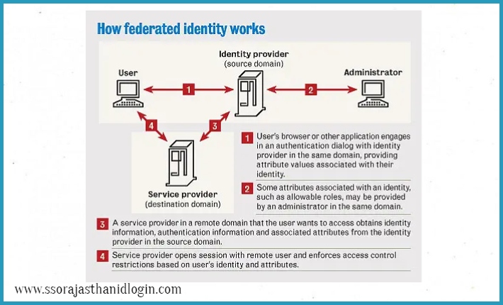 What is Federated SSO Update